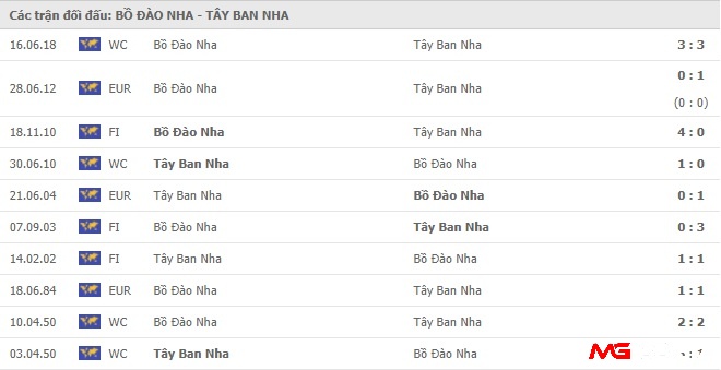 Xem lại lịch sử đối đấu giữa 2 đội