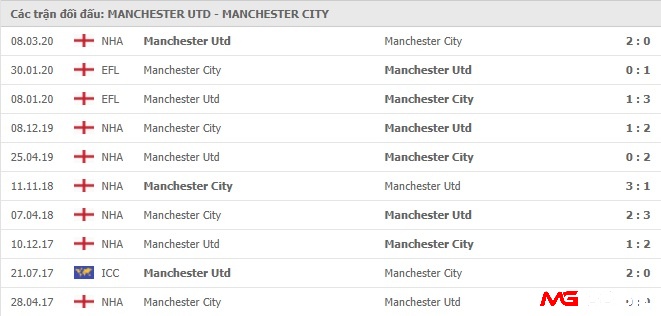 Thông tin và lịch sử đối đầu gần nhất của MU và ManCity.