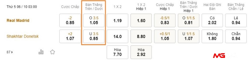 Ví dụ kèo trong trận Real Madrid và Shakhtar Donetsk