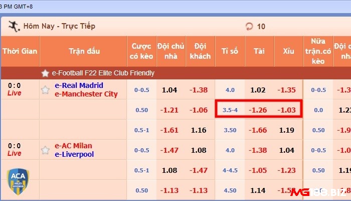 Ví dụ kèo 3 ¾ trong trận giữa Real Madrid và Man City