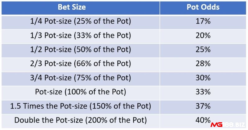 Bet Size Poker là một yếu tố quan trọng và quyết định thắng thua của người chơi