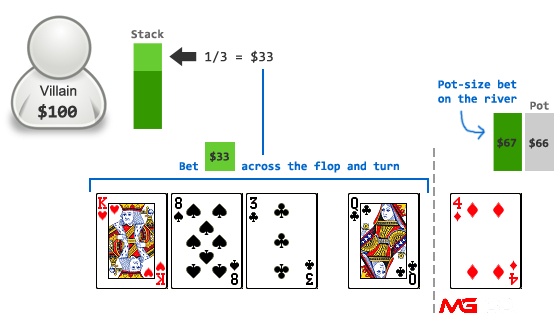 Cùng MG188 tìm hiểu chi tiết về Bet Size Poker nhé