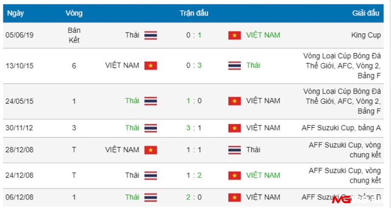 Dựa vào bảng lịch sử đối đầu để nhận định xem kèo nào thơm hơn