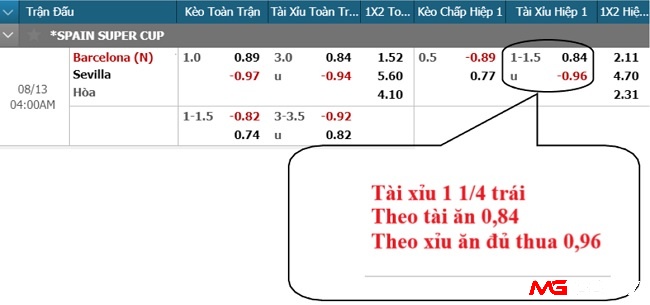 Ví dụ kèo tài xỉu 1 1/4 của trận đấu Barcelona với Sevilla