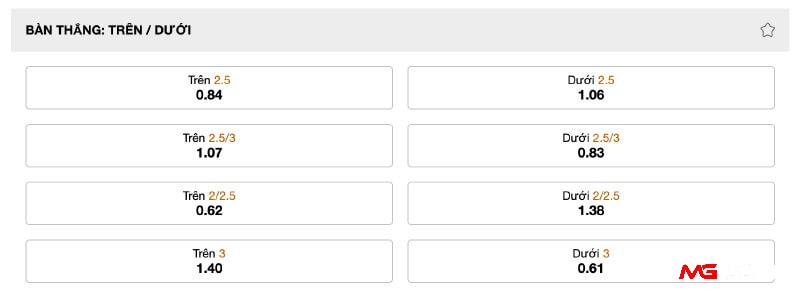 Kèo tài xỉu 2 ½ giữa Watford vs Newcastle United