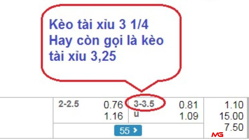 Kèo tài xỉu 3 1/4 dựa trên số bàn thắng ghi được trong trận đấu và còn gọi là kèo tài xỉu 3.25