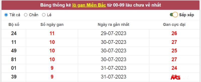 Chu kỳ của lô gan cụ thể là khoảng thời gian mà một số lô gan không xuất hiện