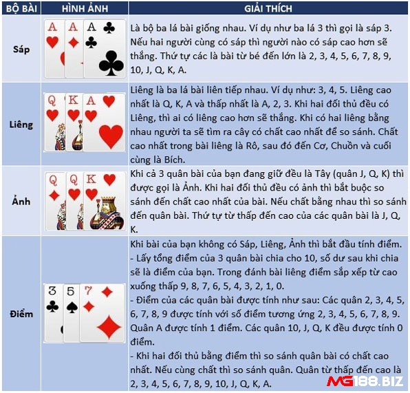 Một số dạng bài thường gặp trong khi chơi Bài Liêng