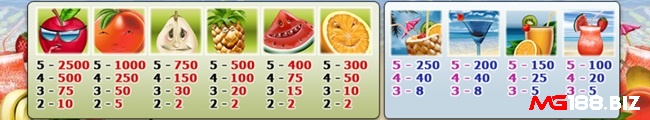 Tham khảo bảng thanh toán của mỗi tổ hợp thắng trên từng dòng thưởng của slot
