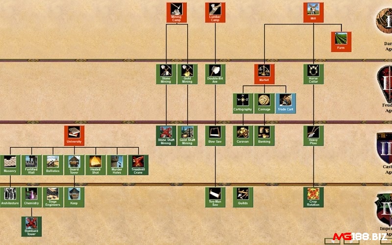 Công nghệ trong Age of Empires 2