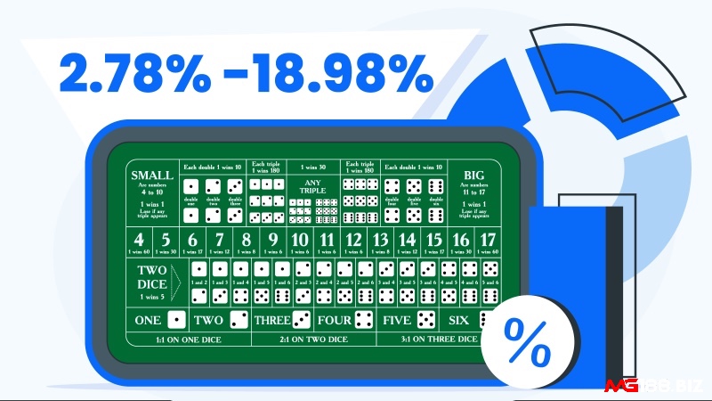 Lợi thế nhà cái được thiết lập dựa trên các xác suất chênh lệch, đảm bảo ưu thế lâu dài cho họ.