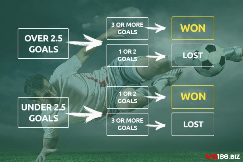 Kèo tài xỉu 2.5 bàn – ví dụ phổ biến giúp người chơi hiểu rõ cách đọc kèo Over là tài hay xỉu/Under.