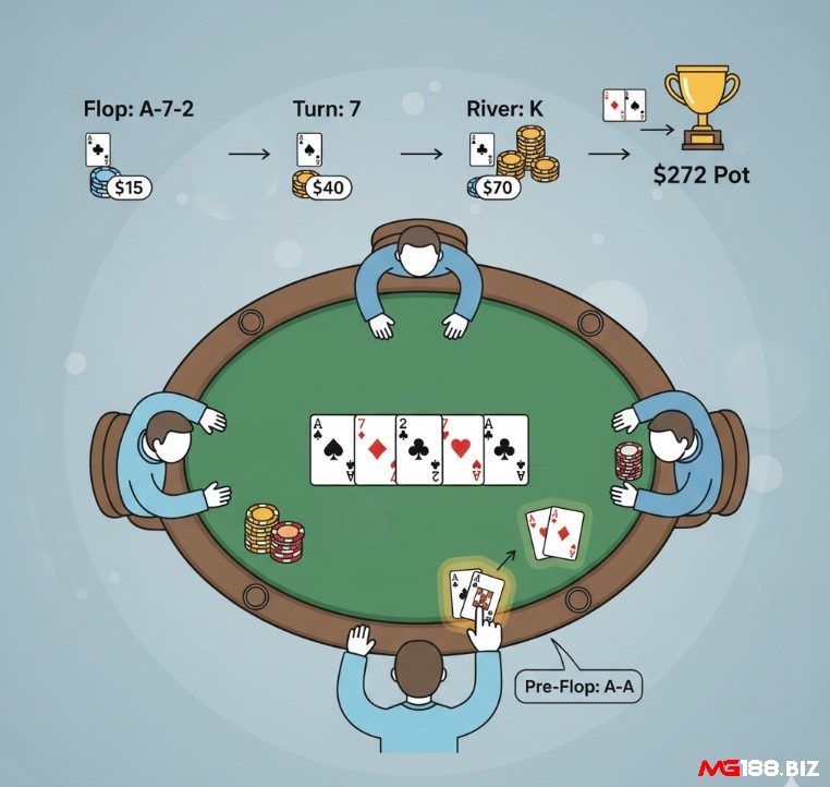 Người chơi poker đang phân tích các nước đi để tối ưu hóa giá trị của bộ cù lũ mạnh trên bàn