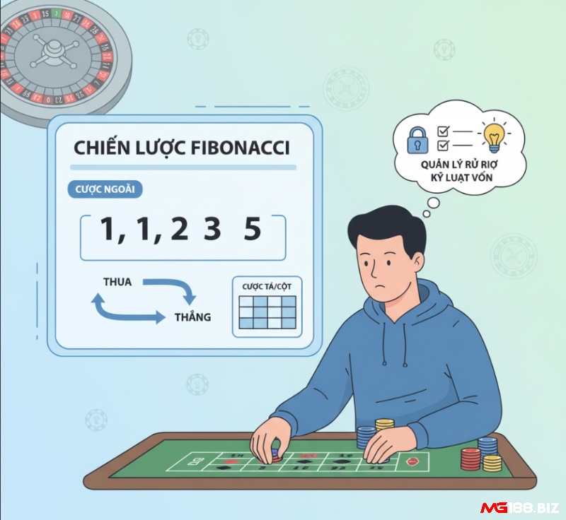 Người chơi Roulette sử dụng chiến lược Fibonacci, tăng cược theo dãy số sau mỗi lần thua để quản lý rủi ro