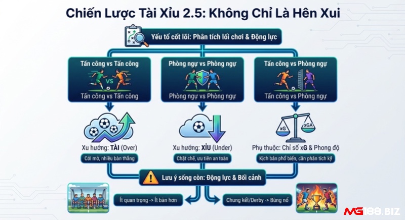 Tổng quan chiến lược Tài Xỉu 2.5: phân tích lối chơi, động lực, bối cảnh trận đấu để dự đoán Tài/Xỉu chính xác