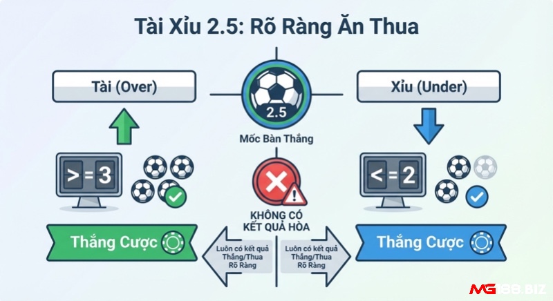 Tài Xỉu 2.5 là gì đã nêu rõ mốc cược 2.5 và cách thắng cược: Tài khi tổng bàn thắng >= 3, Xỉu khi tổng bàn thắng <= 2, đảm bảo kết quả luôn có sự phân định rõ ràng