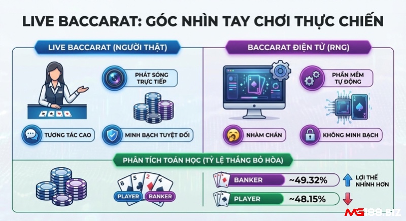 Bảng so sánh Live Baccarat người thật với Baccarat điện tử RNG, phân tích ưu nhược điểm và tỷ lệ thắng Banker 49.32%, Player 48.15%