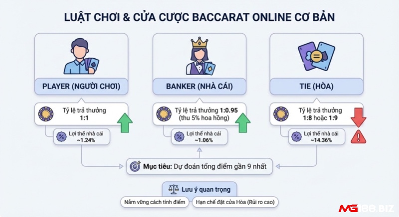 Tổng quan các cửa cược Baccarat Online cơ bản: Player, Banker với tỷ lệ thưởng và lợi thế nhà cái thấp, cùng cảnh báo rủi ro cửa Hòa trong live Baccarat là gì