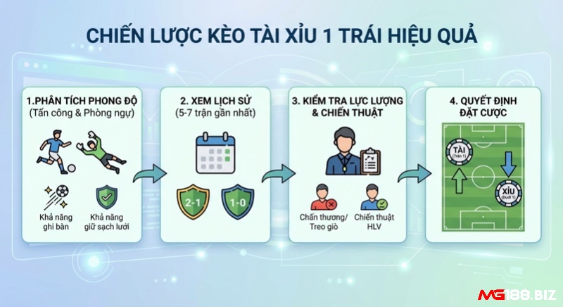 Quy trình 4 bước chiến lược kèo tài xỉu 1 trái hiệu quả từ phân tích phong độ đến quyết định đặt cược chính xác trong tài xỉu 1 trái là sao
