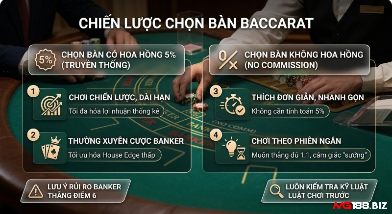 Quyết định chiến lược chọn bàn Baccarat: 5% hoa hồng ưu việt, cho Banker dài hạn hay không hoa hồng cho chơi đơn giản, lưu ý Banker thắng 6